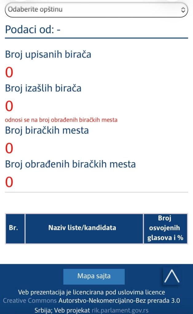 STIGLE NOVE BROJKE IZ SRBIJE! Desio se veliki preokret između studenata i Vučićeve liste